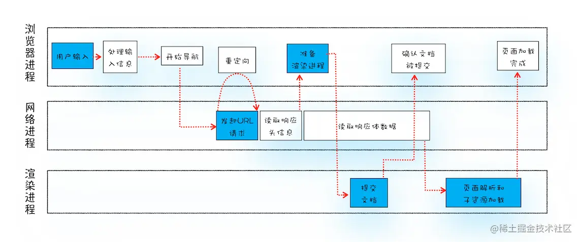 简略流程